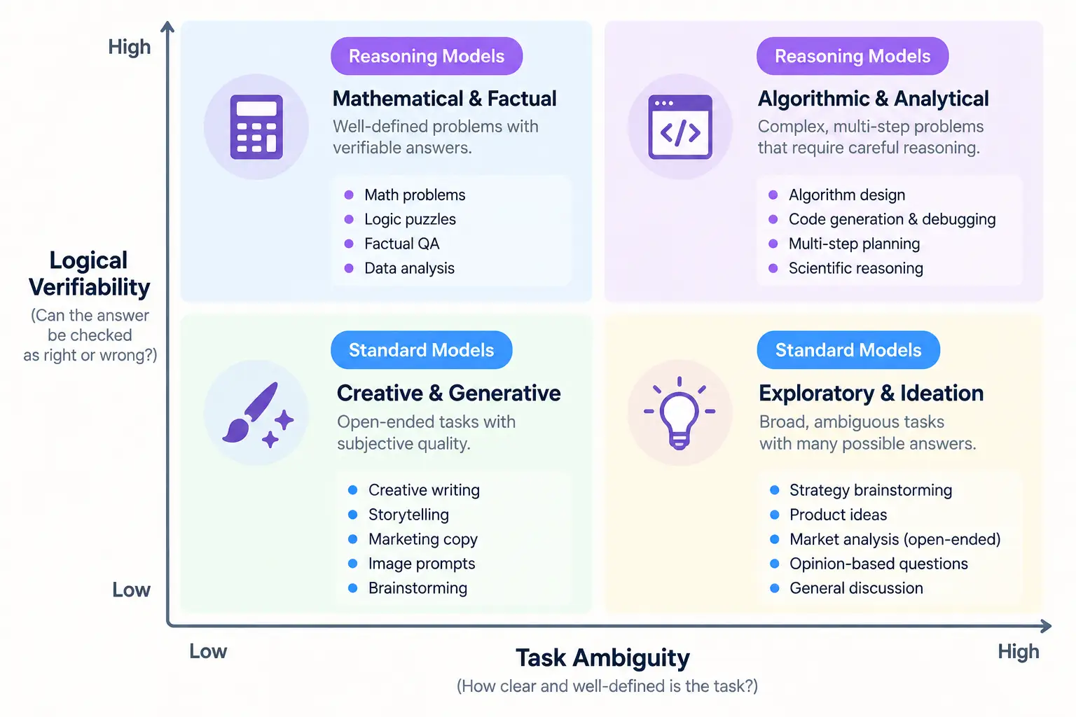 Why AI Reasoning Models Fail on Simple Prompts