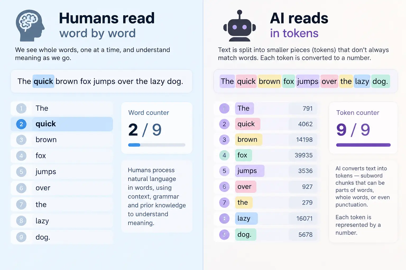 Why AI Can't Count Words (And How to Fix It)