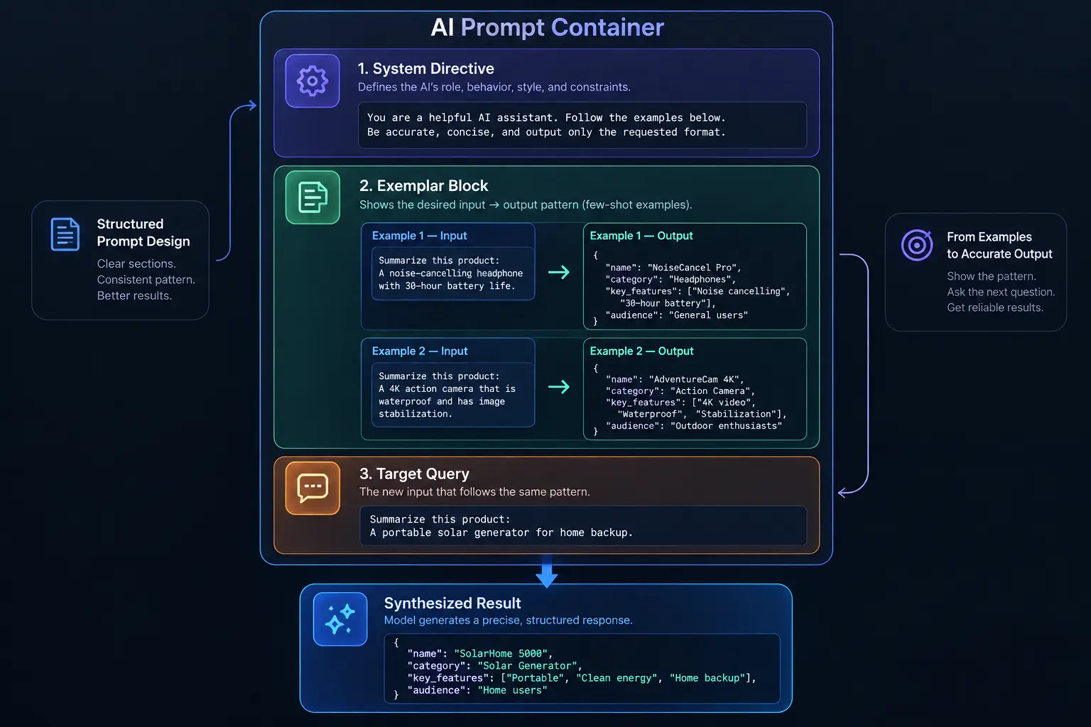Why Giving AI Examples Beats Long Explanations