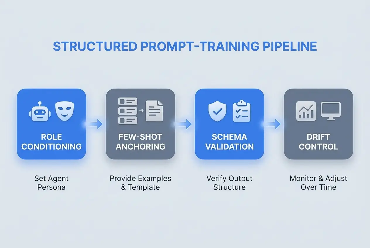 How to Train AI Models With Prompts That Stick