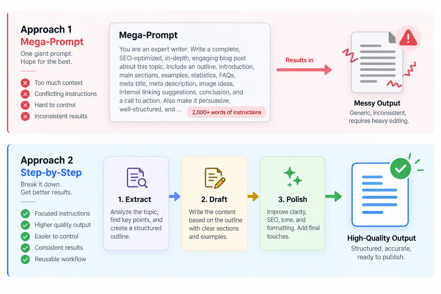 Why Prompt Chaining Beats One Giant Prompt Every Time