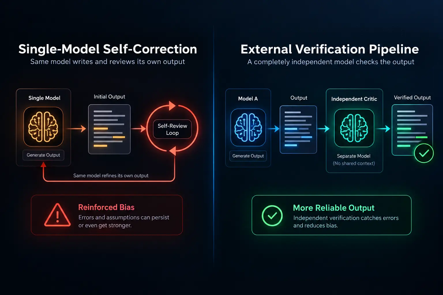 Why AI Can't Check Its Own Work (And the Fix)