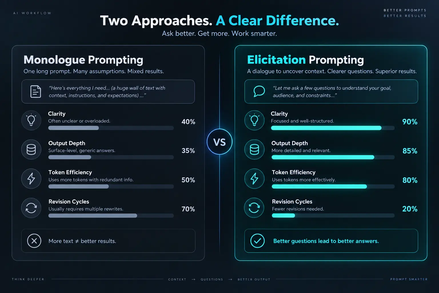 Stop Writing Long Prompts: Make AI Interview You